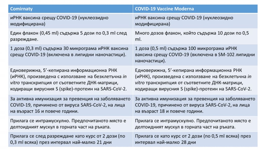 Коя да изберем? Проф. Гетов изброи разликите между ваксините на Пфайзер и Модерна ТАБЛИЦА