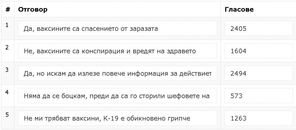 Горещо проучване показа обрат в готовността на българите да се ваксинират срещу COVID-19 ТАБЛИЦИ