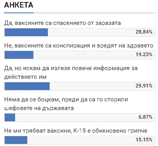 Горещо проучване показа обрат в готовността на българите да се ваксинират срещу COVID-19 ТАБЛИЦИ