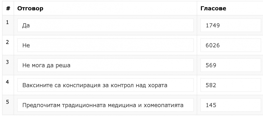 Горещо проучване показа обрат в готовността на българите да се ваксинират срещу COVID-19 ТАБЛИЦИ