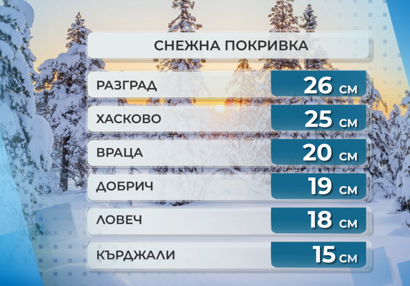 26 см сняг натрупа в Разград, страната остава в остава в капан на лошото време до...