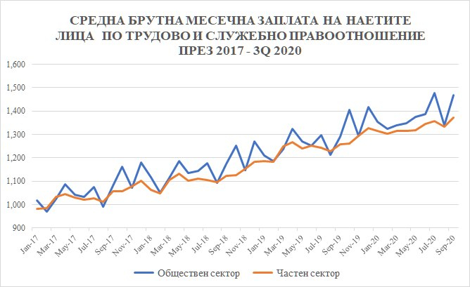 Финансист каза голямата истина за заплатите у нас ГРАФИКА