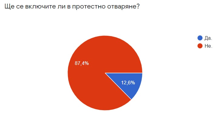 Ресторантьорите се отказаха: Няма да отварят от 1 февруари!