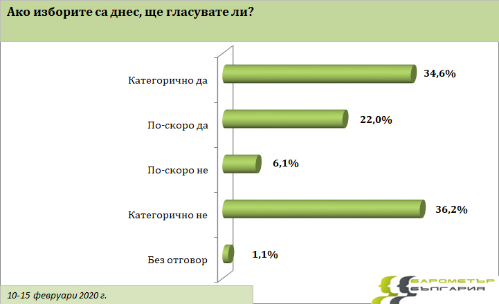 Изумителни резултати, ако изборите са днес, заради едни 22% ГРАФИКИ