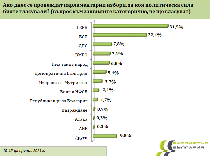 Изумителни резултати, ако изборите са днес, заради едни 22% ГРАФИКИ