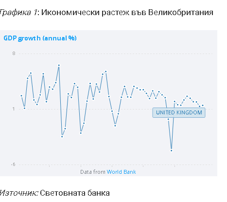 Как властите във Великобритания самоубиха икономиката ѝ