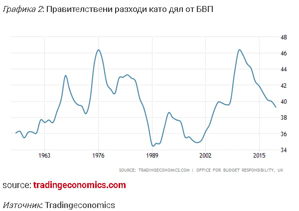 Как властите във Великобритания самоубиха икономиката ѝ