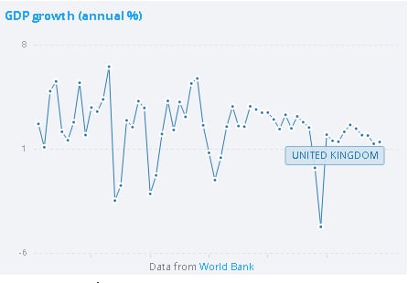 Как властите във Великобритания самоубиха икономиката ѝ