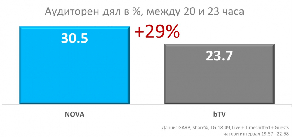  Убедителна преднина за NOVA в началото на новия сезон