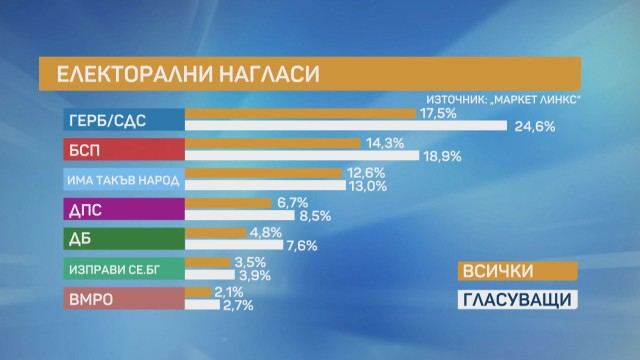 Ново проучване показва сензационни резултати, ако изборите са днес