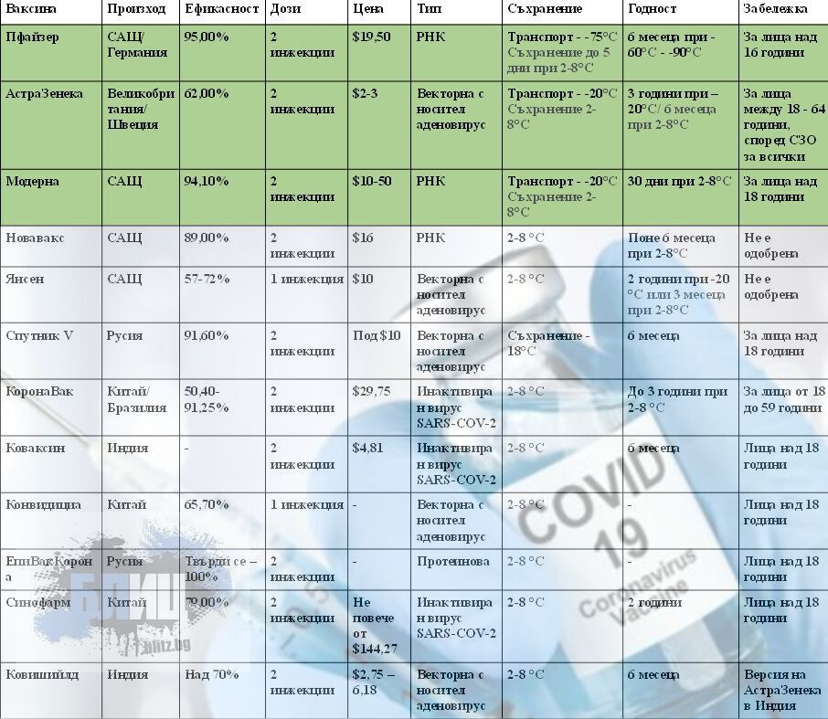 Ето ги всички предимства и недостатъци на ваксините срещу К-19 ИНФОГРАФИКА 