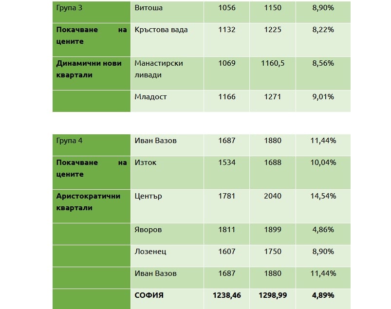 Цените на жилищата в София скочиха до небето 