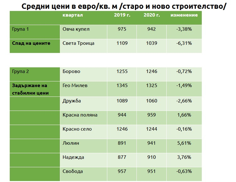 Цените на жилищата в София скочиха до небето 