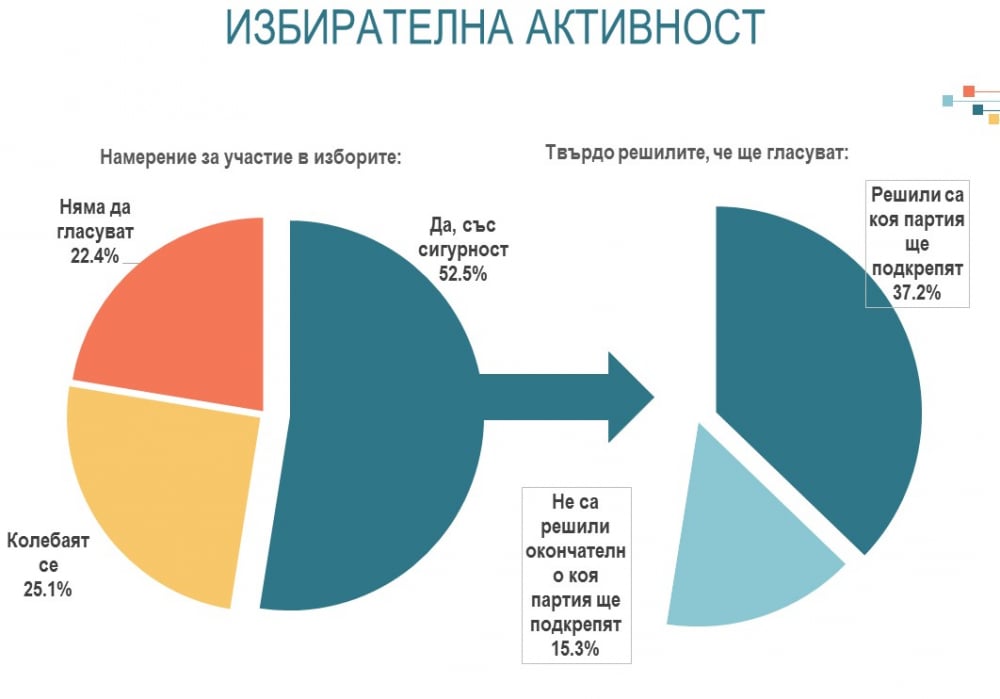 Разликата между ГЕРБ и БСП расте, а ДПС догони Слави ТАБЛИЦИ