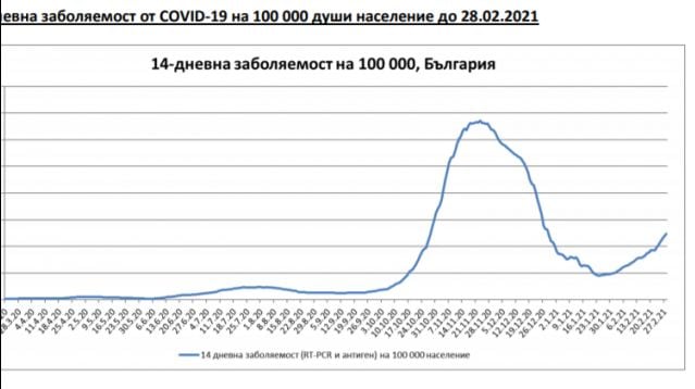 Експлозия в червено: ГРАФИКИ показват как България навлиза в нов пик на К-19