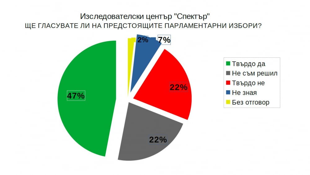 Експресно проучване показва кой ще спечели, ако изборите са днес ТАБЛИЦА