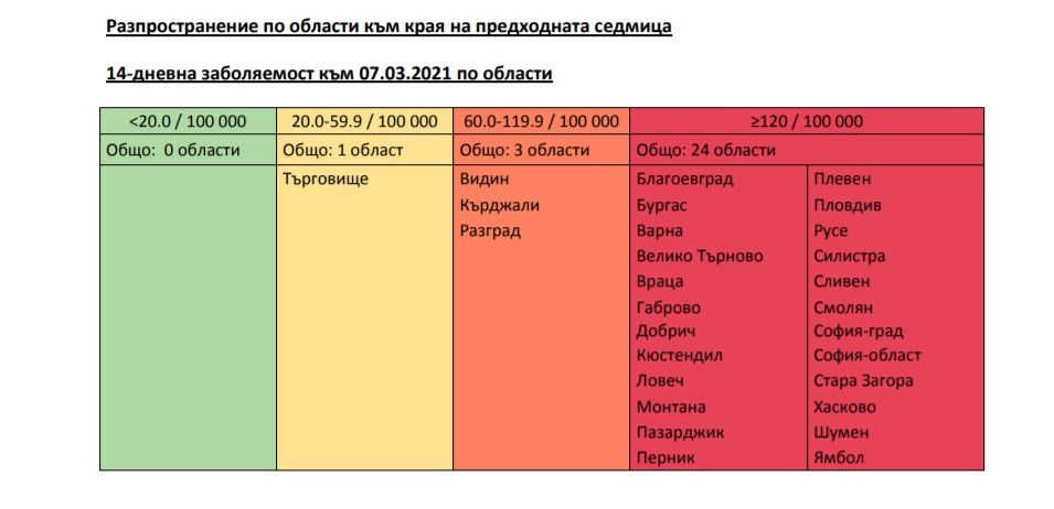 К-19 обагри България в кървавочервено, само 4 области все още се държат КАРТА