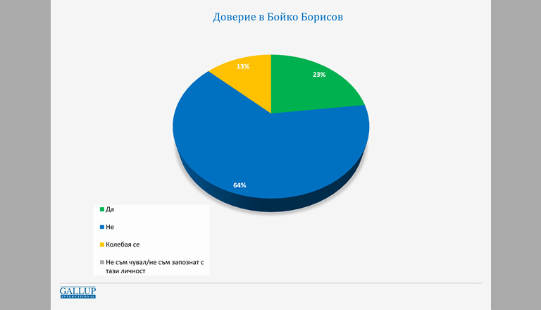 Изненадващо проучване за Борисов и Радев, намесиха и НОЩ