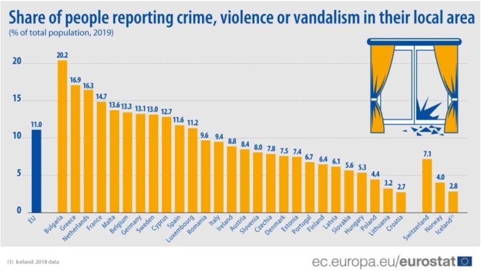 Евростат: Първи сме в ЕС по престъпления, насилие и вандализъм