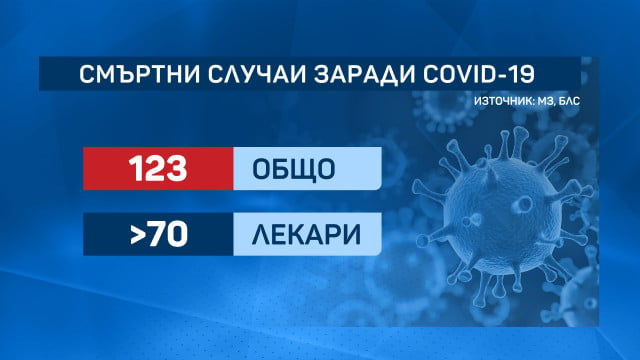 Черна статистика: К-19 погуби над 70 български лекари за година 