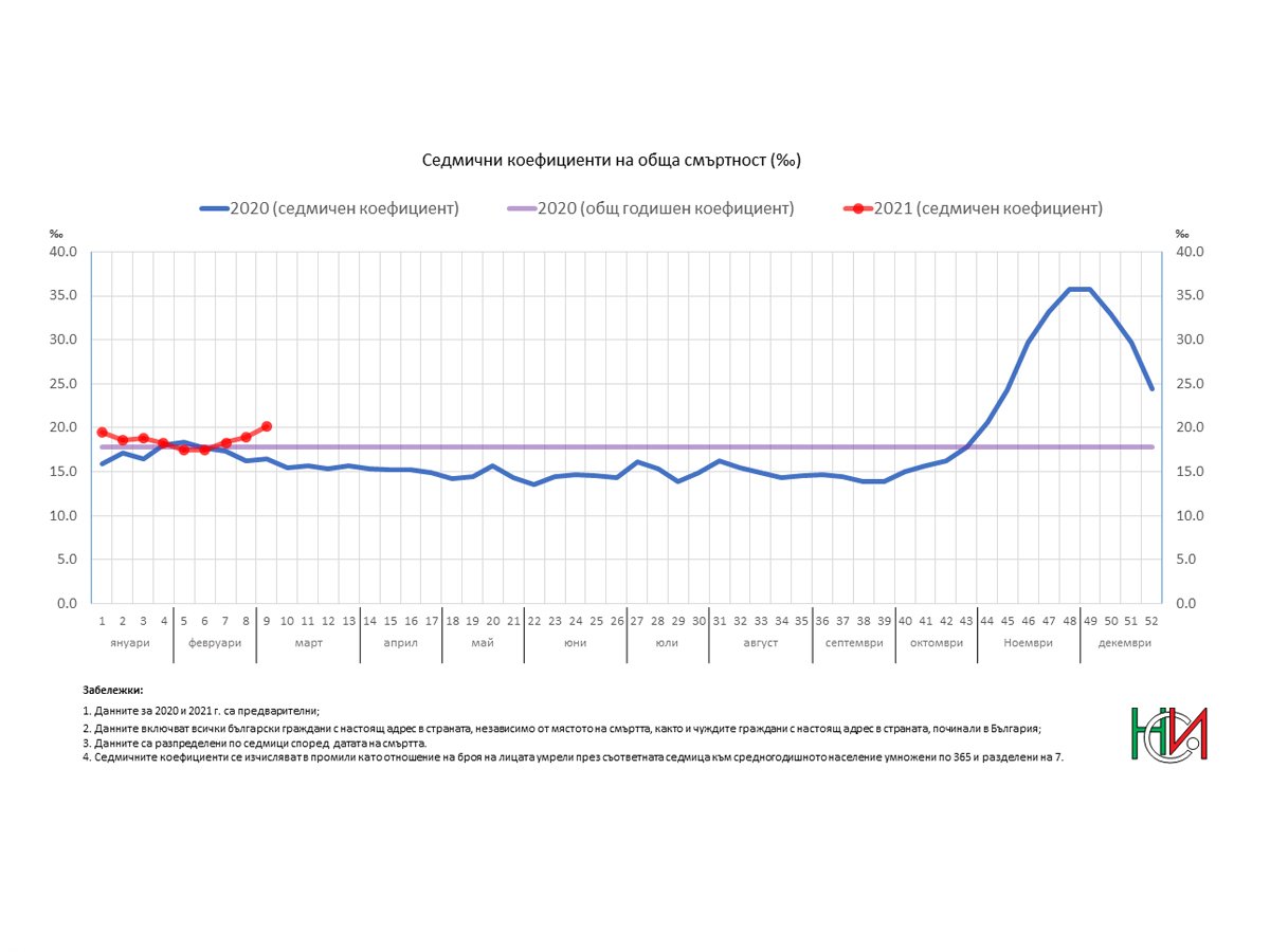 НСИ с шокиращи данни за смъртността в България, задава се... 