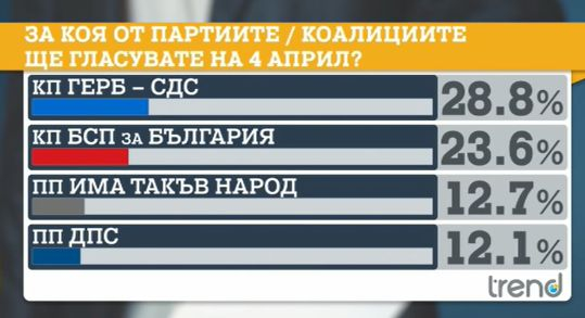 Ново проучване за резултатите на изборите, политолог заговори за финт на Слави ТАБЛИЦИ