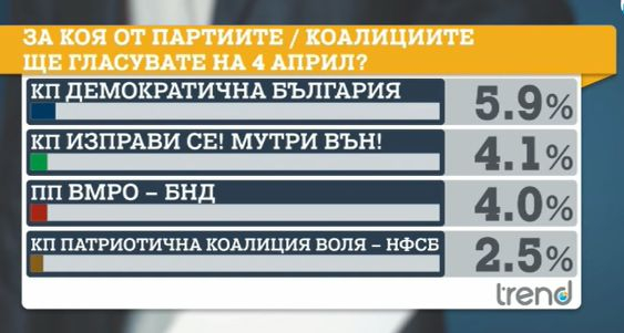 Ново проучване за резултатите на изборите, политолог заговори за финт на Слави ТАБЛИЦИ