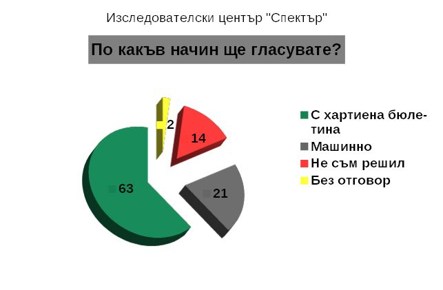 Горещо проучване: Разликите ГЕРБ - БСП и ДПС - Слави са драматични ТАБЛИЦИ