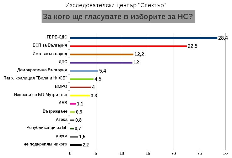 Горещо проучване: Разликите ГЕРБ - БСП и ДПС - Слави са драматични ТАБЛИЦИ