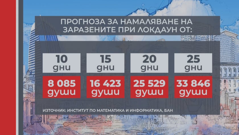 Математик от БАН обяви най-чаканата новина за К-19, но предупреди, че... ТАБЛИЦА