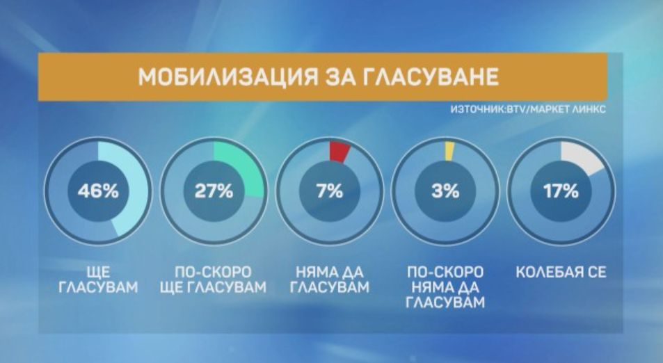 Горещо проучване дни преди изборите показва големи изненади ГРАФИКИ