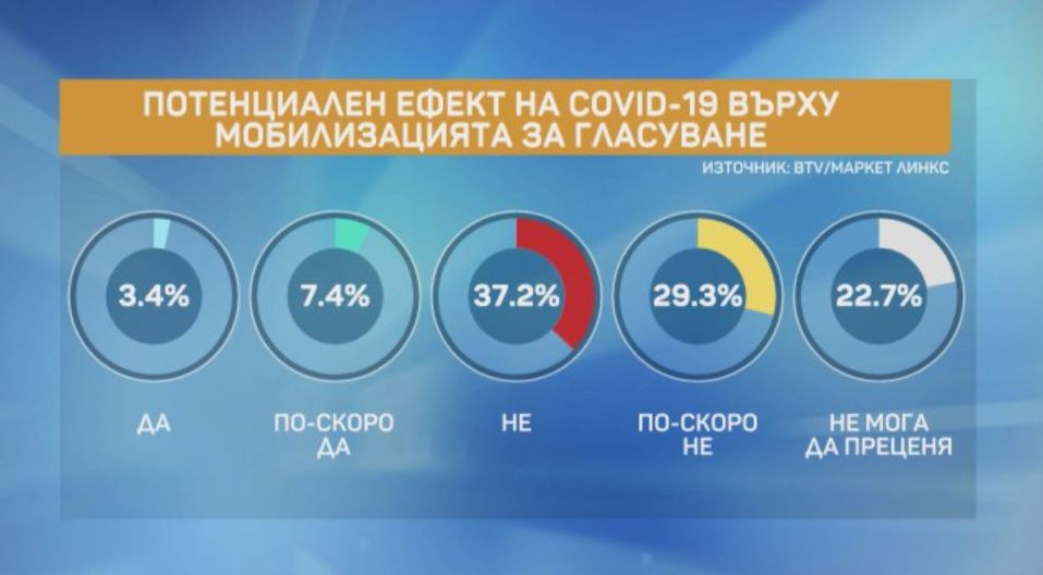 Горещо проучване дни преди изборите показва големи изненади ГРАФИКИ