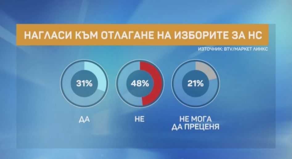 Горещо проучване дни преди изборите показва големи изненади ГРАФИКИ