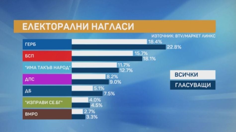 Горещо проучване дни преди изборите показва големи изненади ГРАФИКИ