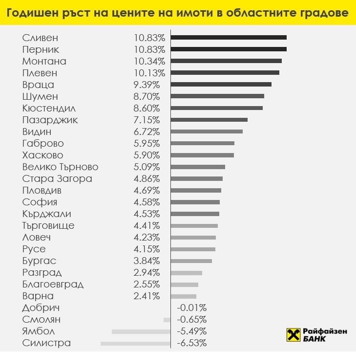 Райфайзенбанк: Пазарът на имоти остава стабилен и по време на пандемията. Цените продължават да растат, но с по-нисък темп