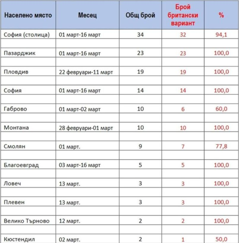 В тези области на България заразените от британския мутант на К-19 вече са 100% ВИДЕО