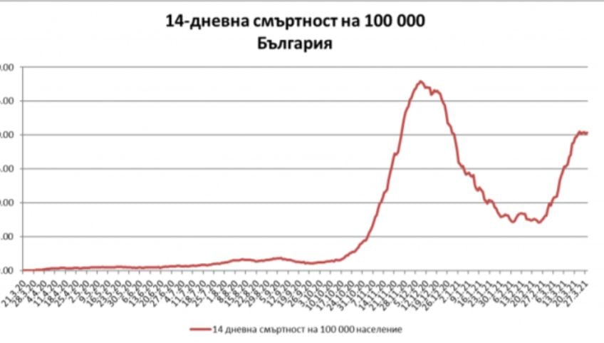 Още един черен К-19 рекорд падна, в София и Силистра е най-страшно  ГРАФИКИ 