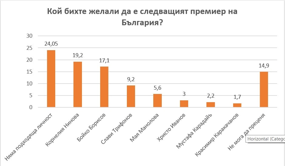 Изненада: Проучване на "Рего", установи, че БСП повежда пред ГЕРБ, ако изборите са днес 