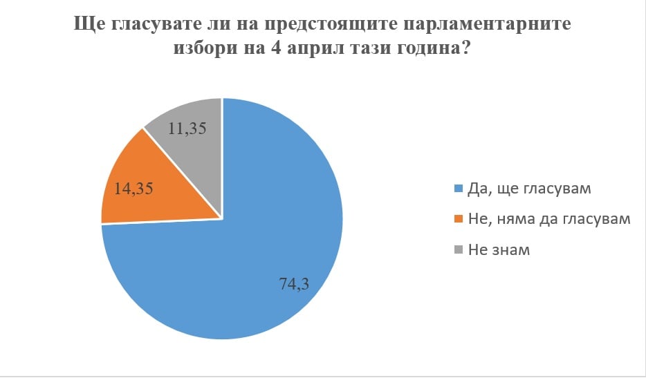 Изненада: Проучване на "Рего", установи, че БСП повежда пред ГЕРБ, ако изборите са днес 