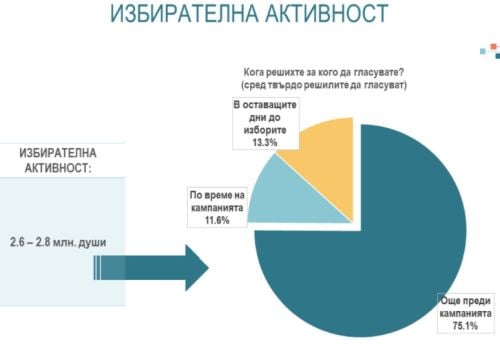 Най-ново проучване за резултатите от изборите с драматични разлики на върха и надолу ГРАФИКИ