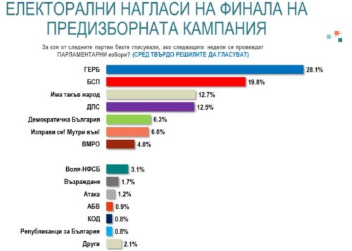 Най-ново проучване за резултатите от изборите с драматични разлики на върха и надолу ГРАФИКИ