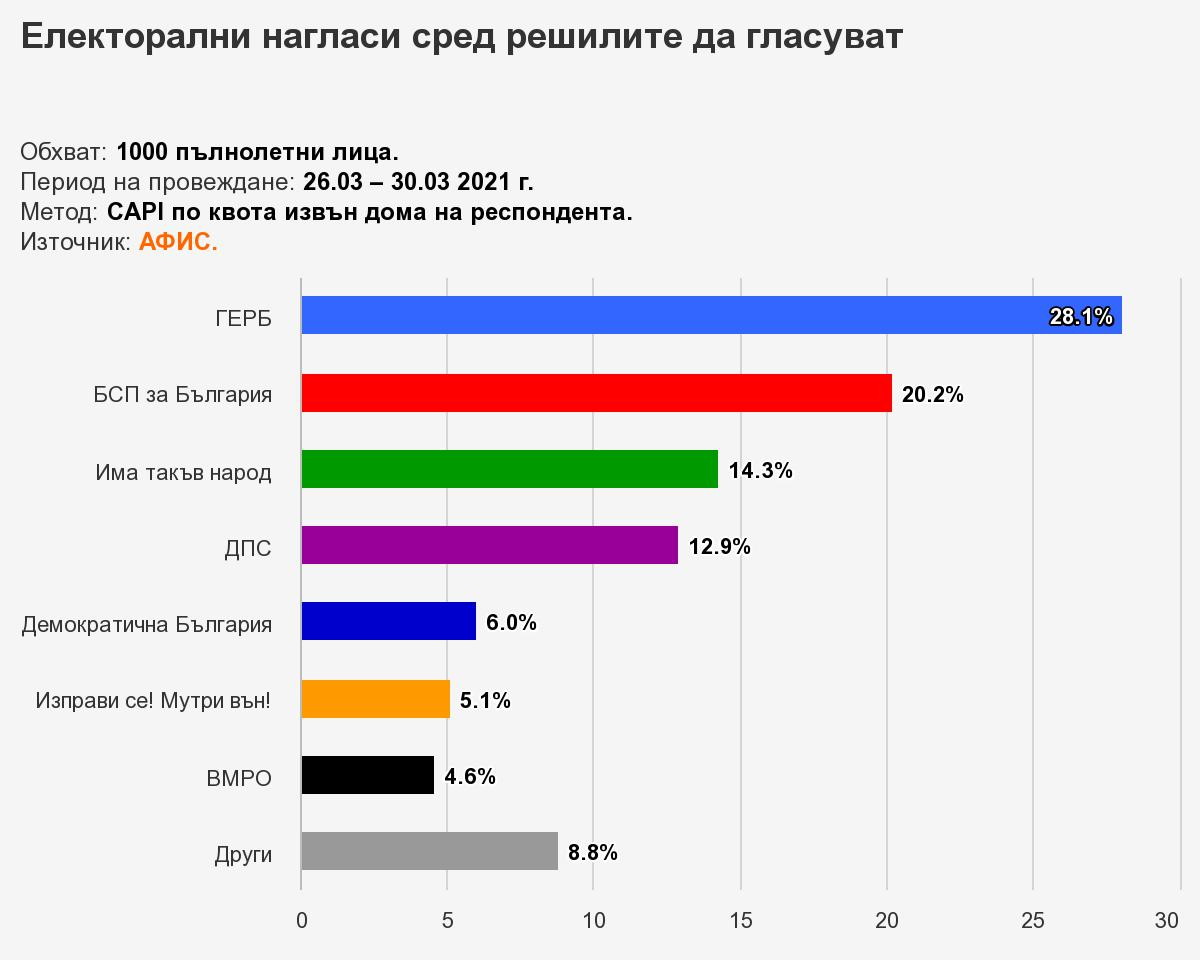 Социолози огласиха още едно изборно изследване, от което само победителят е ясен ТАБЛИЦИ