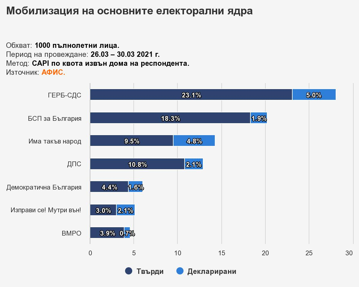 Социолози огласиха още едно изборно изследване, от което само победителят е ясен ТАБЛИЦИ