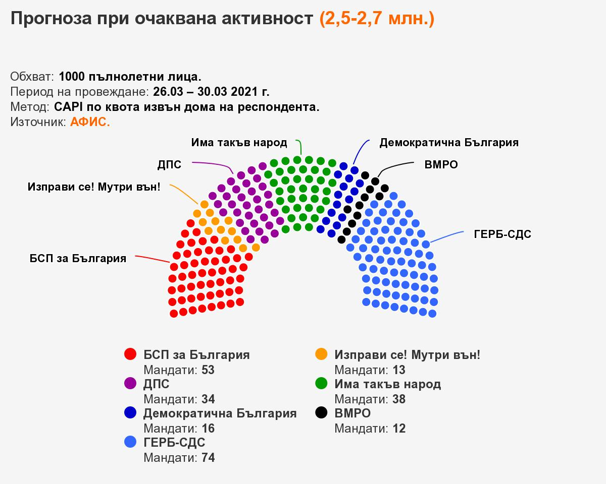 Социолози огласиха още едно изборно изследване, от което само победителят е ясен ТАБЛИЦИ