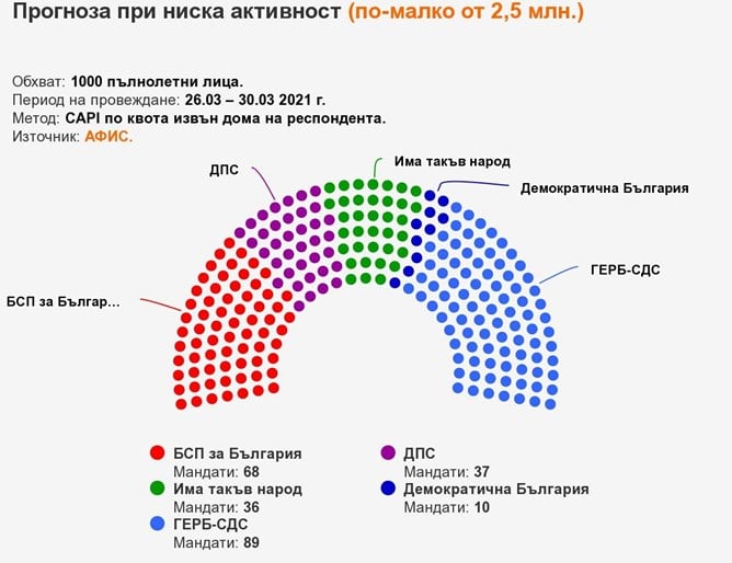 Социолози огласиха още едно изборно изследване, от което само победителят е ясен ТАБЛИЦИ