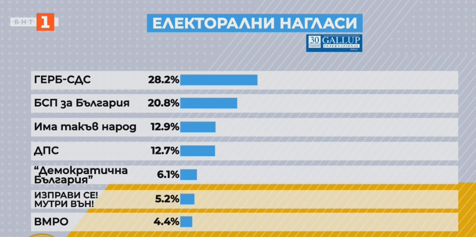 Ново горещо проучване вкарва 7 партии в парламента, голямата борба ще е за...  ГРАФИКА