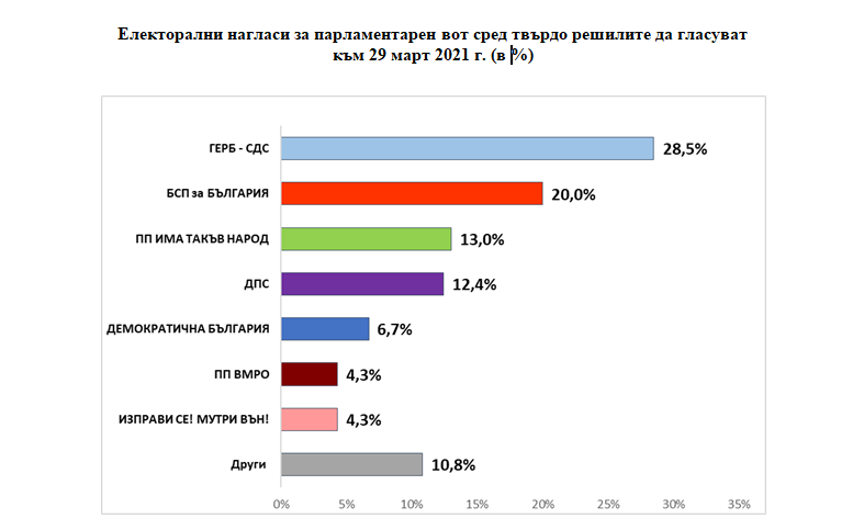 Изненада! Ново проучване вещае 8 партии в парламента ГРАФИКА