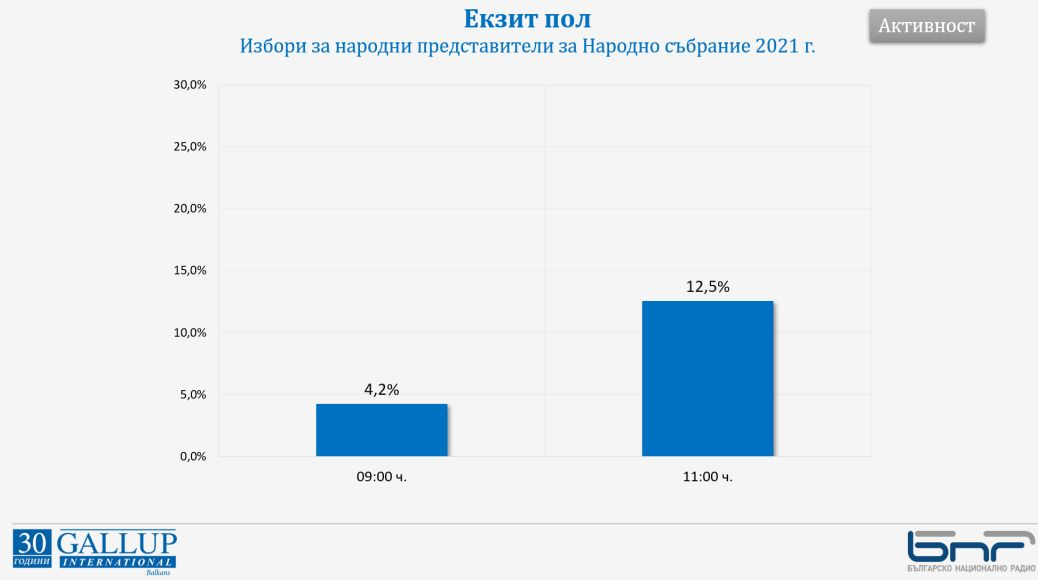 "Галъп" огласи последни данни от избирателната активност в страната ГРАФИКА