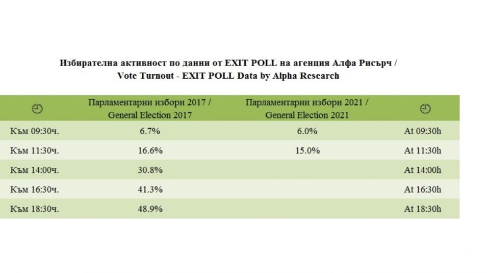 Каква е разликата в изборната активност сега спрямо 2017 г. ТАБЛИЦИ