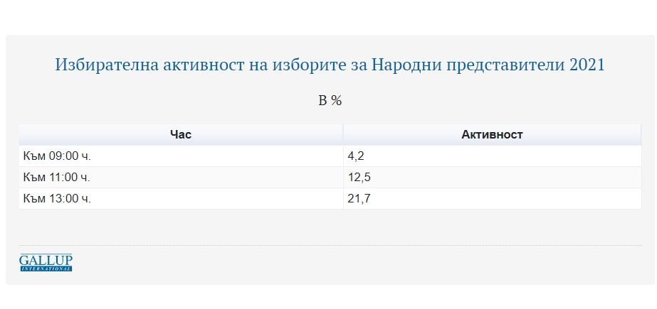 Каква е разликата в изборната активност сега спрямо 2017 г. ТАБЛИЦИ